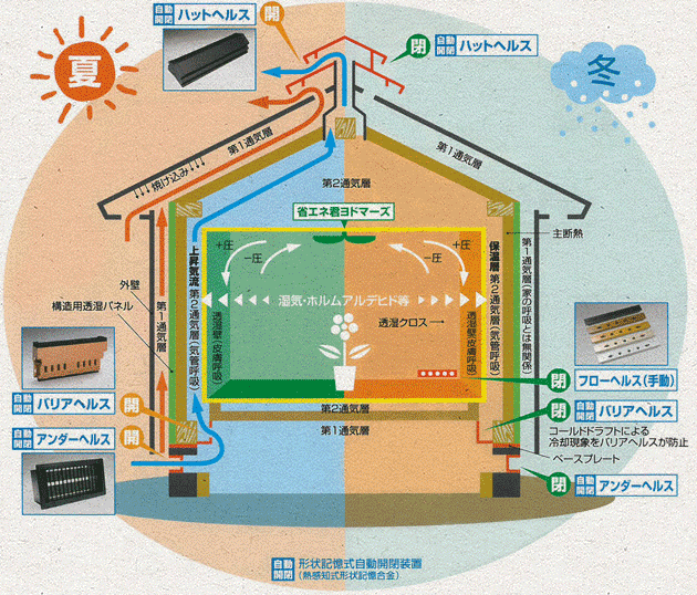 高気密・高断熱住宅と通気断熱WB工法との違い